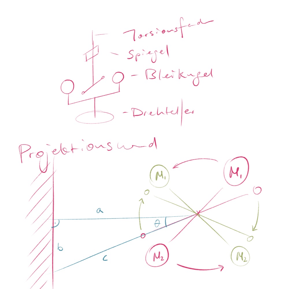 Experiment von Cavendish