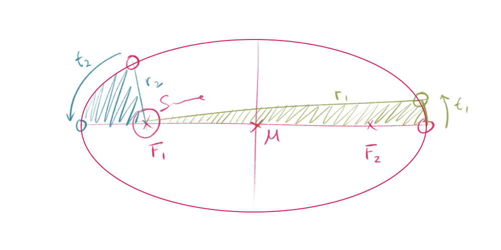 2. Keplersches Gesetz
