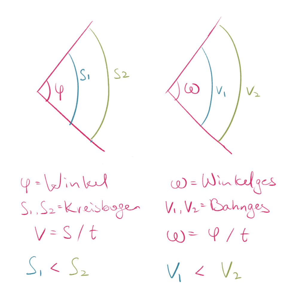 Winkelgeschwindigkeit