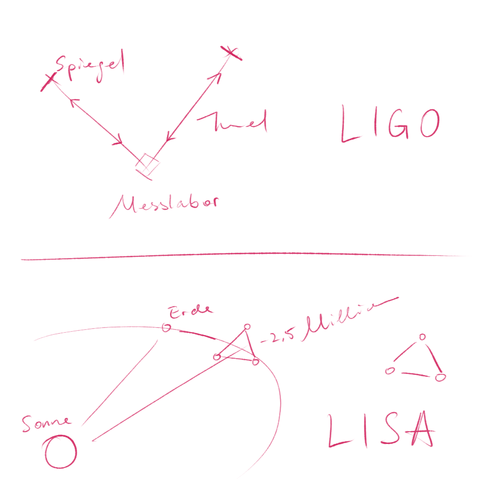 LIGO & LISA